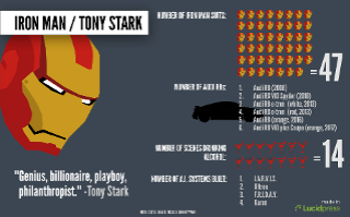 Iron Man Facts and Stats Poster